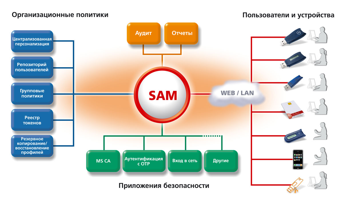 Пользователи устройства. Аппаратные средства аутентификации пользователя. Существующие системы аутентификации пользователей:. Модель Sam схема. Средства авторизации.